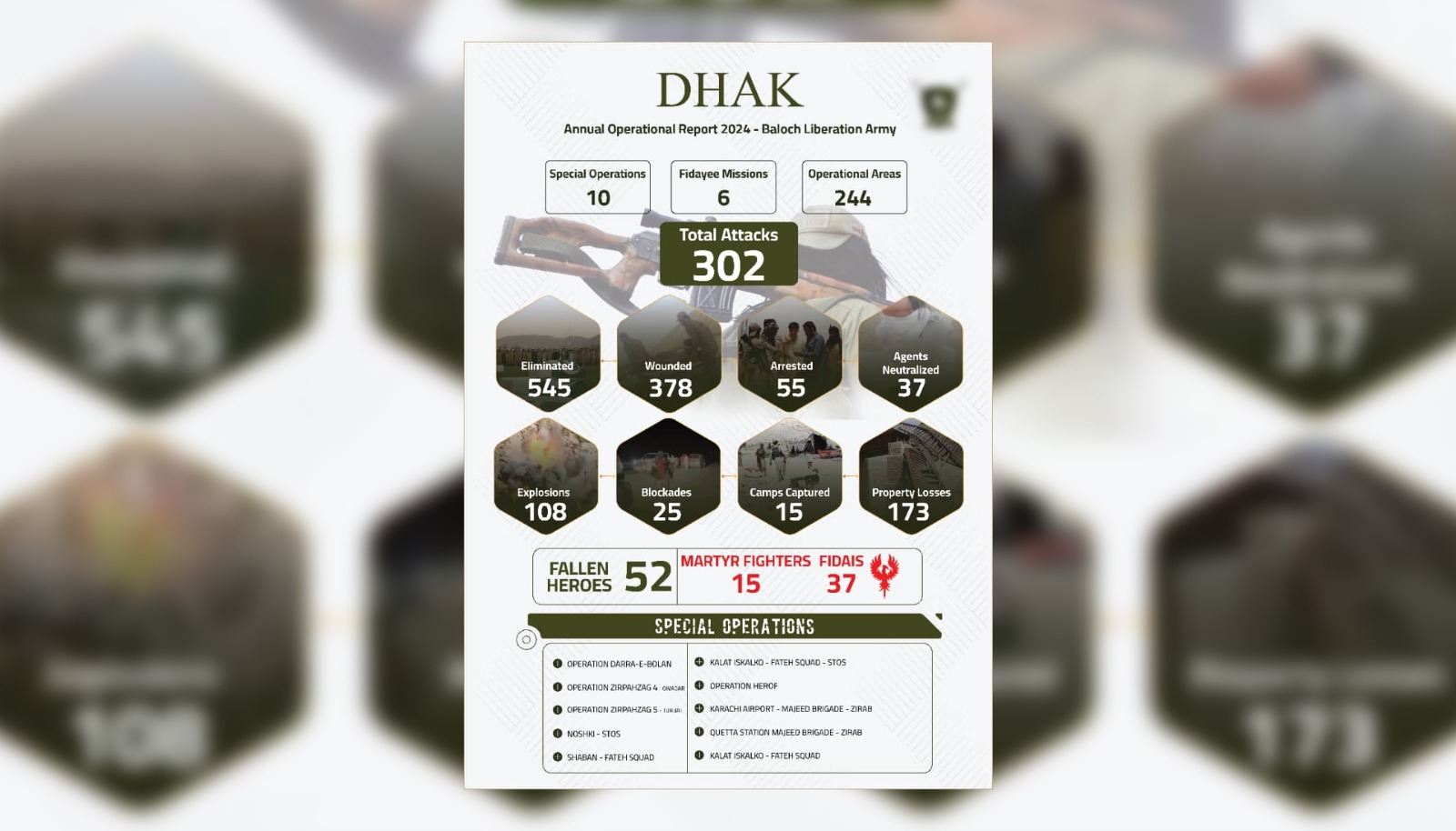 302 اُرشاں 545 پوجی کارندہ کشتگ ءُ 378 زدگ کتگ انت بی ایل اے ءِ سال 2024 ءِ اُرشانی اھوال