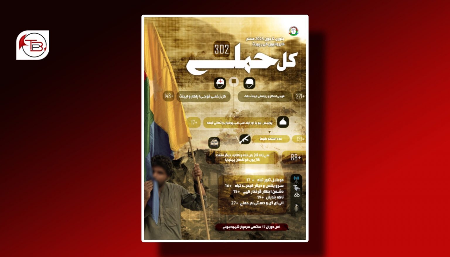 بی ایل ایف ءَ وتی پوجی کارانی ششماھی رپورٹ شنگ کتگ ، 302 ارشاں 221 کارمند کشتگ انت