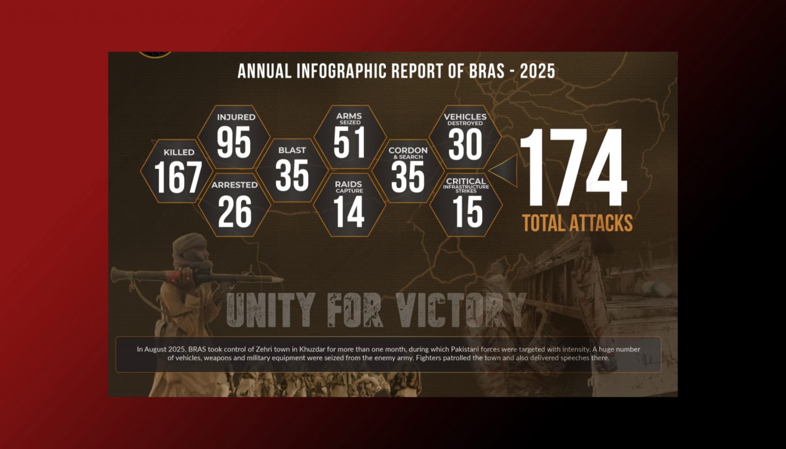 بلوچ آجوئی لوٹوکیں یکجاھی گل ” بلوچ راجی آجوئی سنگر ( براس) سال ءِ رپورٹ شنگ کتگ 174 اُرشاں 164 بیرانی، بیڑ ءُ ناکہ بندی ھوار اَنت