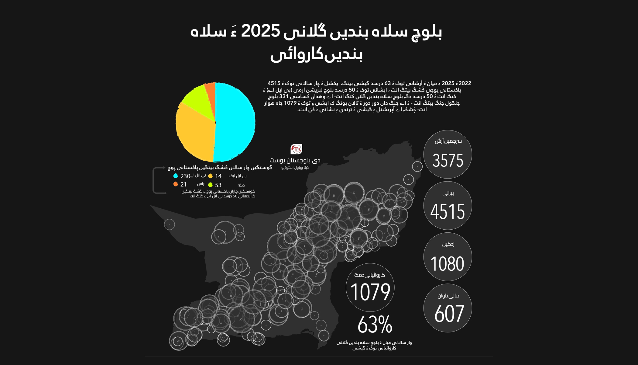 بلوچ سلاہ بندیں گلانی اُرشاں گوستگیں چار سالاں 63 درسد گیشی، اُرشانی پھنات دراج – ٹی بی پی رپورٹ